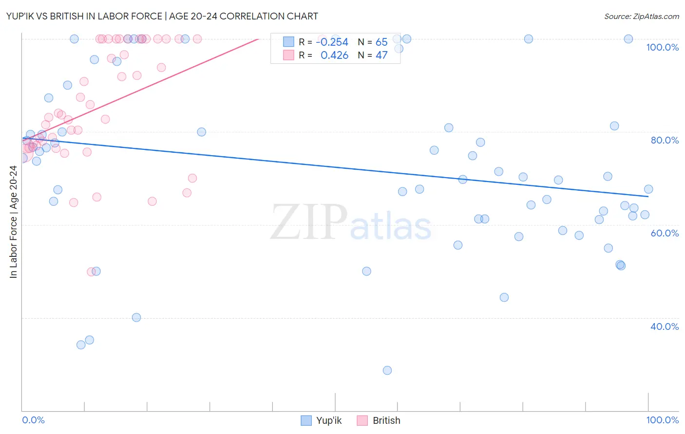 Yup'ik vs British In Labor Force | Age 20-24