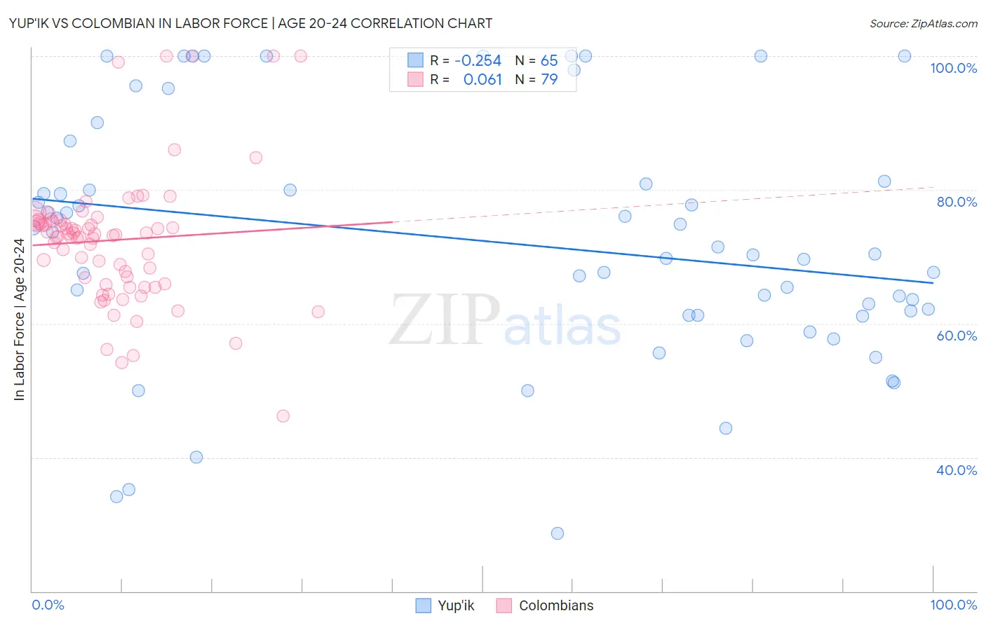 Yup'ik vs Colombian In Labor Force | Age 20-24