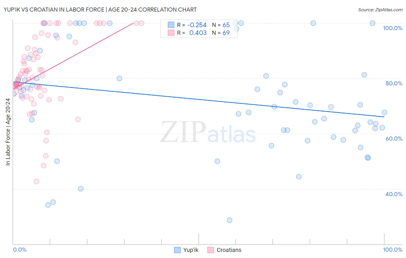 Yup'ik vs Croatian In Labor Force | Age 20-24