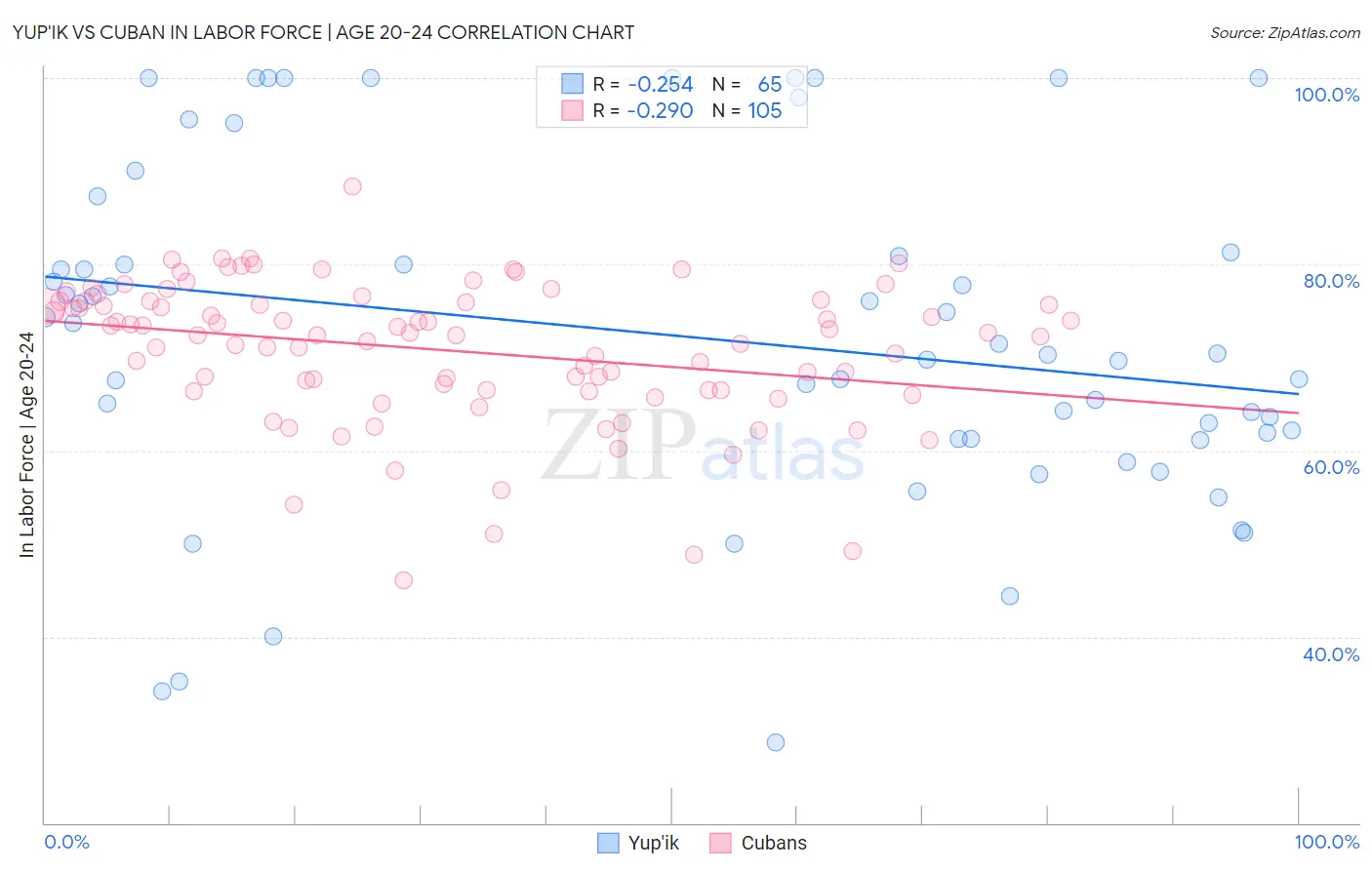 Yup'ik vs Cuban In Labor Force | Age 20-24