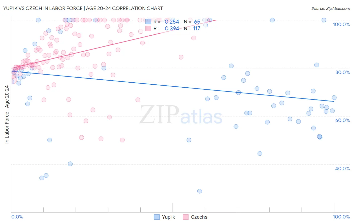 Yup'ik vs Czech In Labor Force | Age 20-24