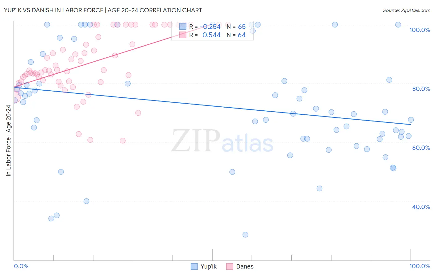 Yup'ik vs Danish In Labor Force | Age 20-24