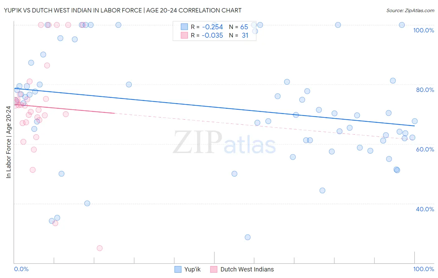 Yup'ik vs Dutch West Indian In Labor Force | Age 20-24