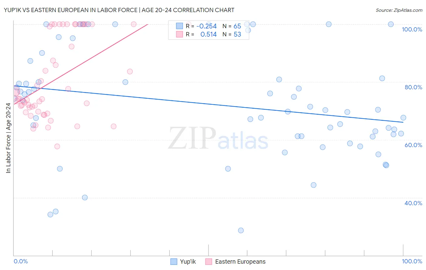 Yup'ik vs Eastern European In Labor Force | Age 20-24