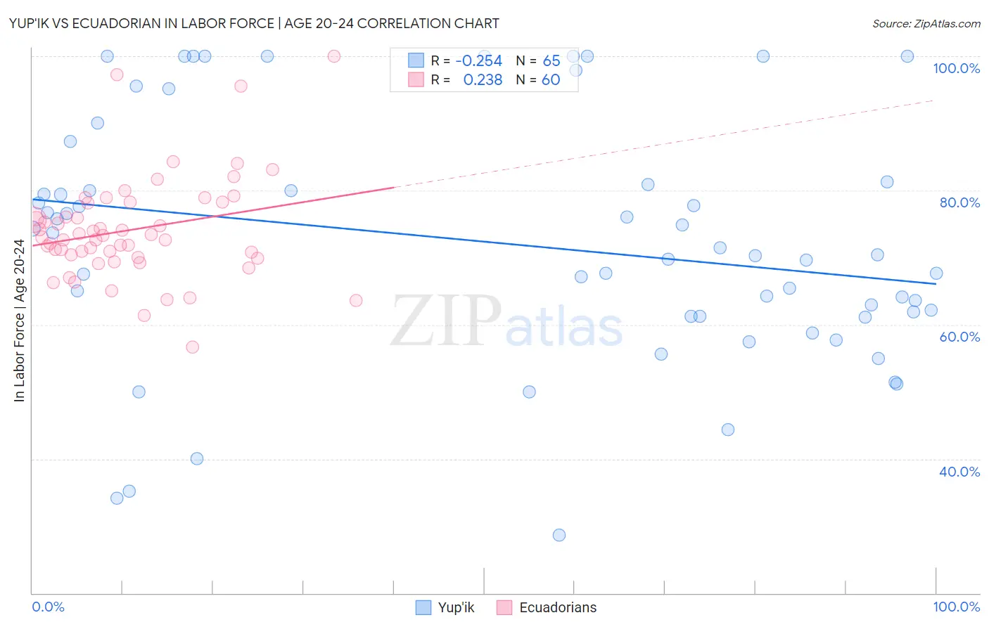 Yup'ik vs Ecuadorian In Labor Force | Age 20-24