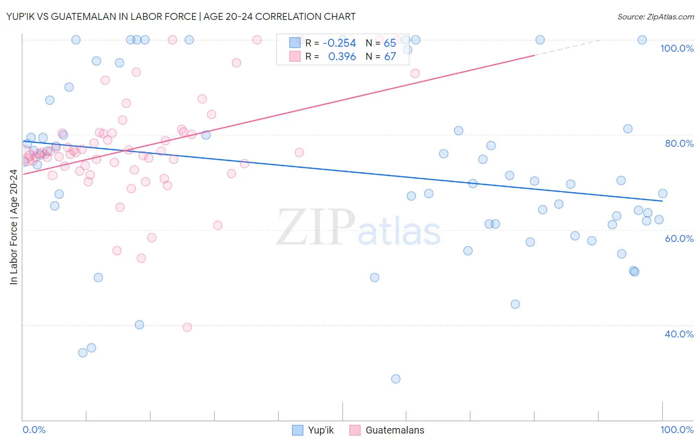 Yup'ik vs Guatemalan In Labor Force | Age 20-24