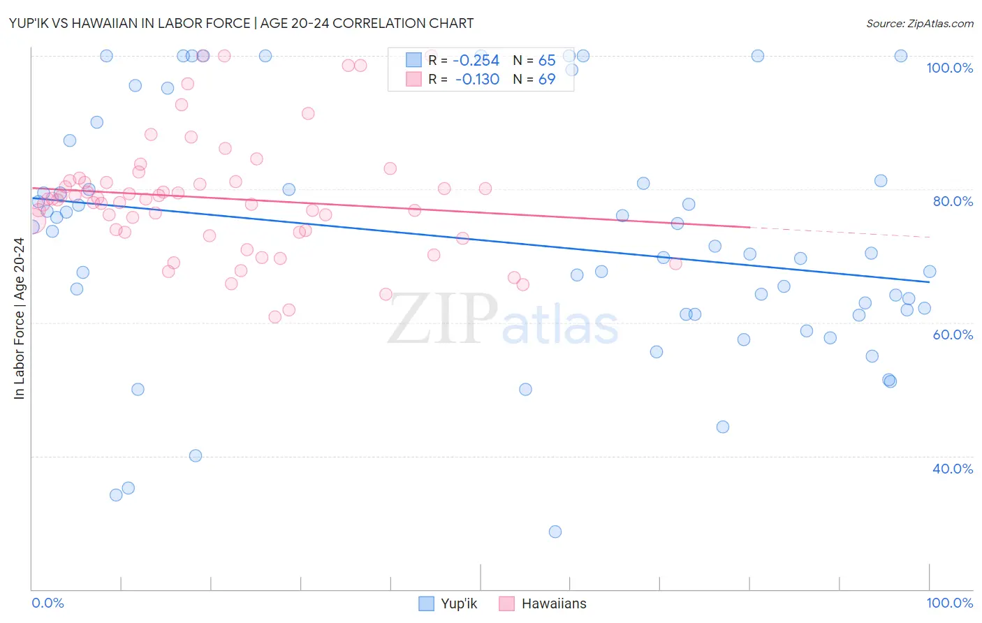 Yup'ik vs Hawaiian In Labor Force | Age 20-24