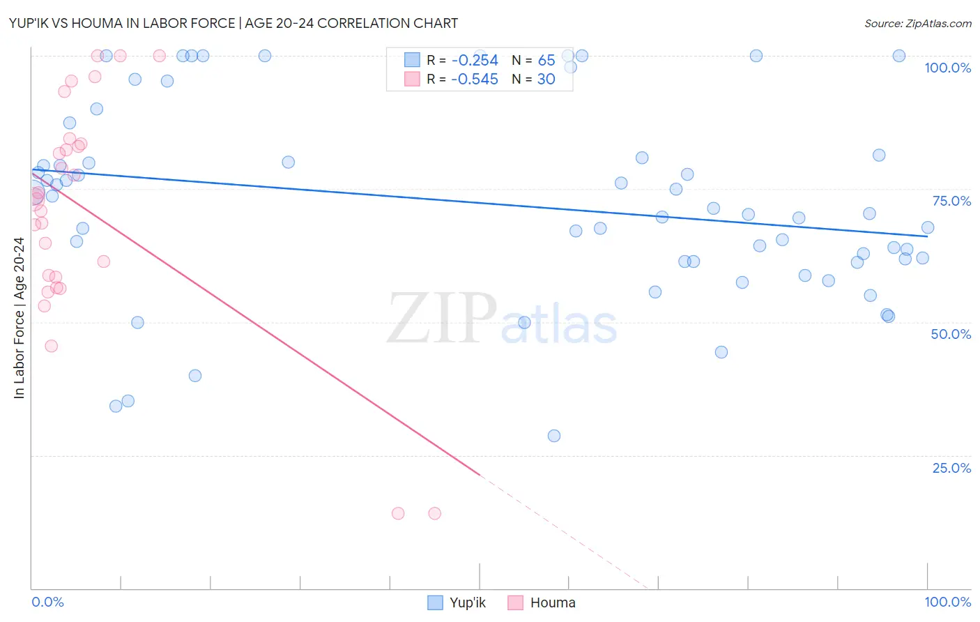 Yup'ik vs Houma In Labor Force | Age 20-24