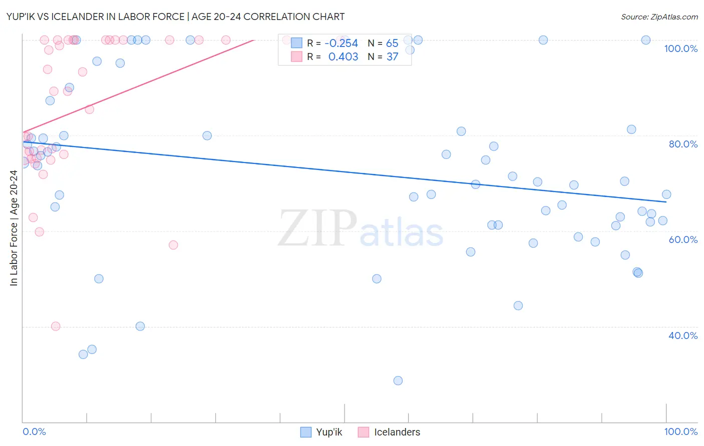 Yup'ik vs Icelander In Labor Force | Age 20-24