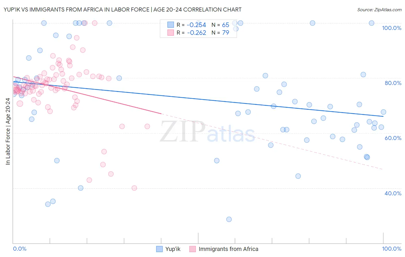 Yup'ik vs Immigrants from Africa In Labor Force | Age 20-24