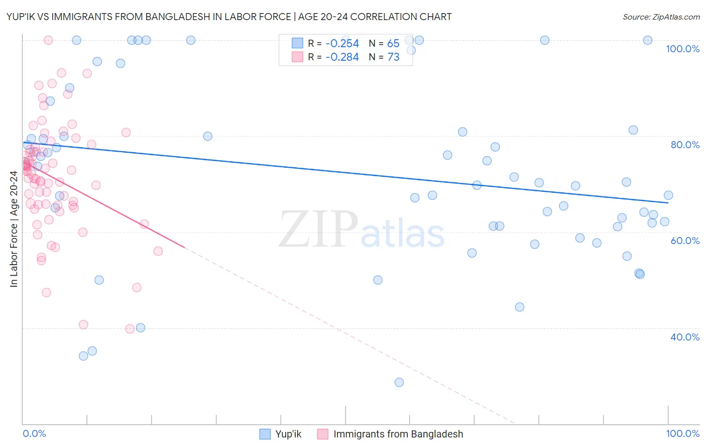 Yup'ik vs Immigrants from Bangladesh In Labor Force | Age 20-24