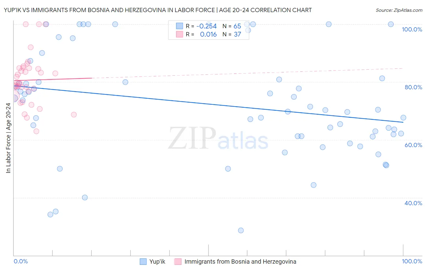 Yup'ik vs Immigrants from Bosnia and Herzegovina In Labor Force | Age 20-24