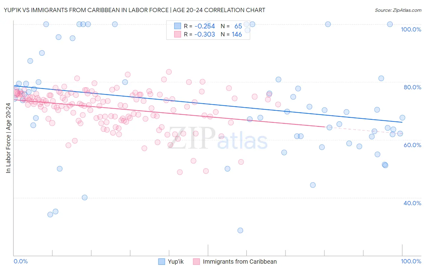 Yup'ik vs Immigrants from Caribbean In Labor Force | Age 20-24