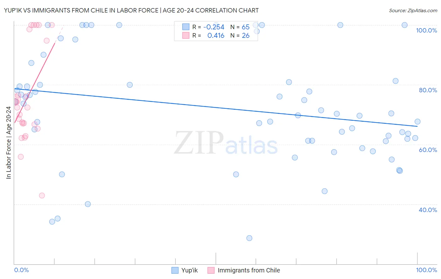 Yup'ik vs Immigrants from Chile In Labor Force | Age 20-24