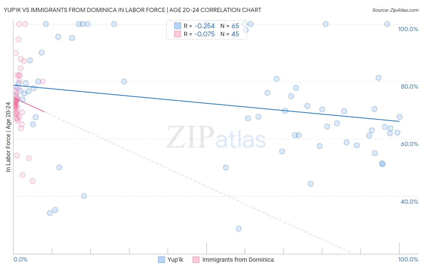 Yup'ik vs Immigrants from Dominica In Labor Force | Age 20-24