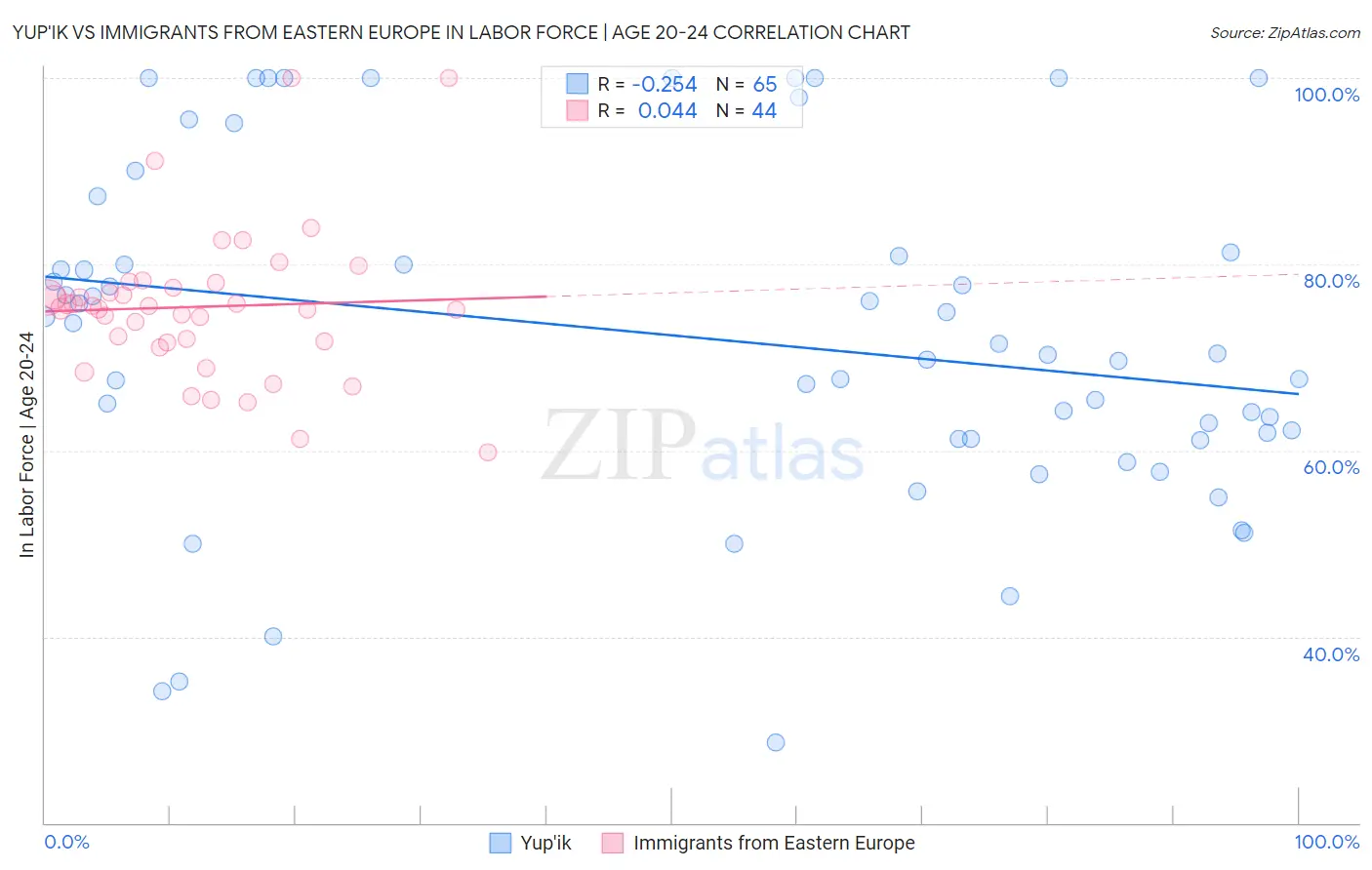 Yup'ik vs Immigrants from Eastern Europe In Labor Force | Age 20-24