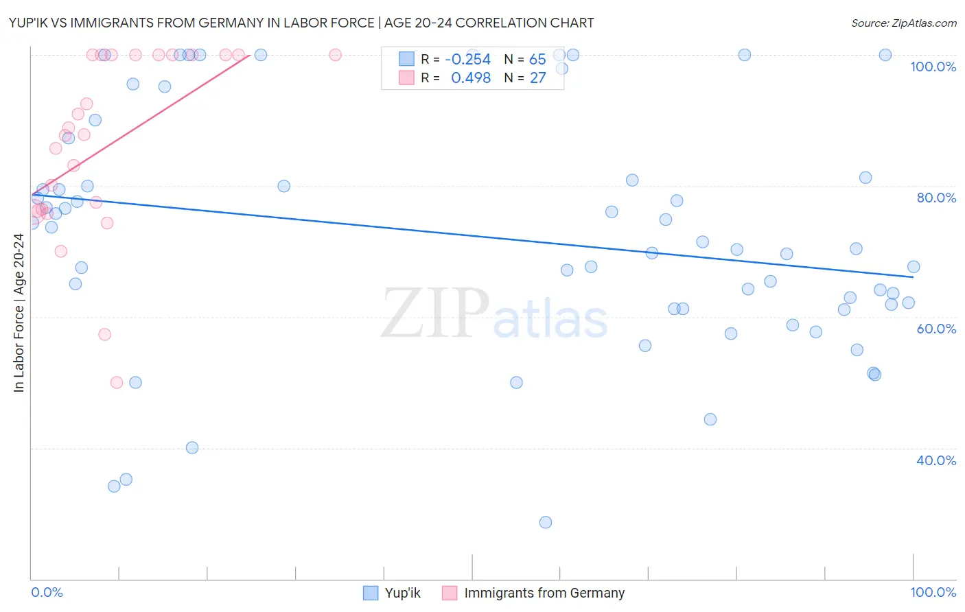 Yup'ik vs Immigrants from Germany In Labor Force | Age 20-24