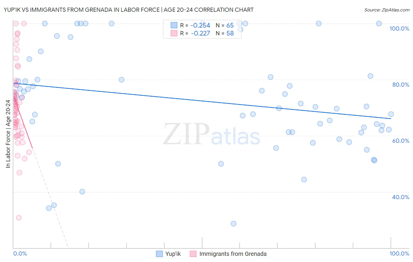 Yup'ik vs Immigrants from Grenada In Labor Force | Age 20-24