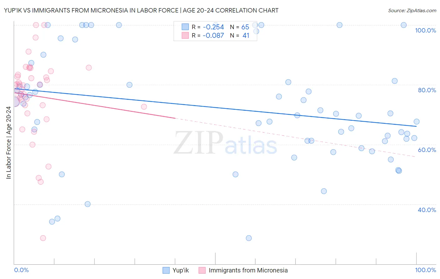 Yup'ik vs Immigrants from Micronesia In Labor Force | Age 20-24