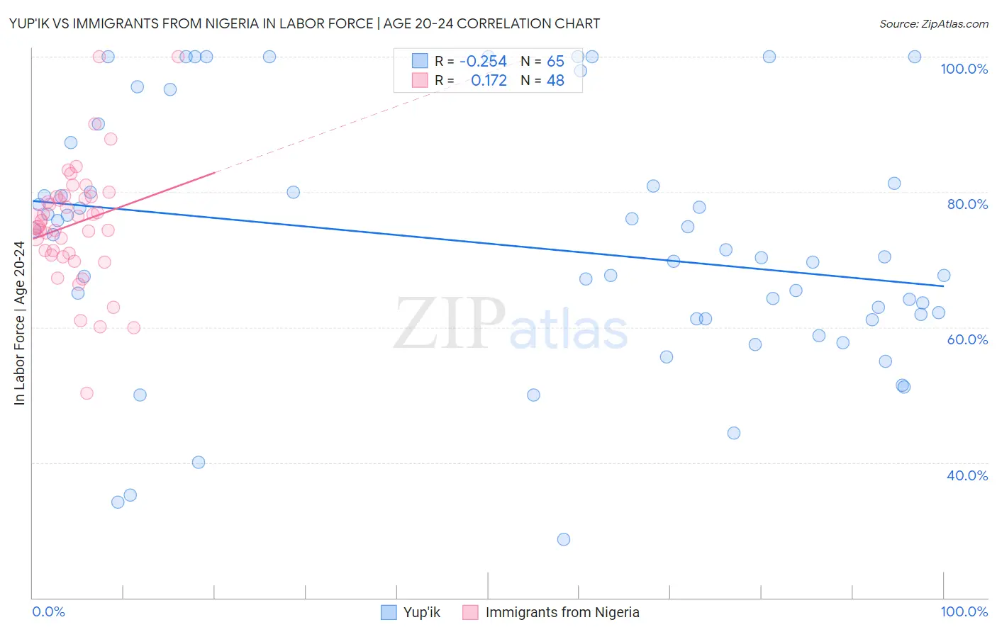 Yup'ik vs Immigrants from Nigeria In Labor Force | Age 20-24