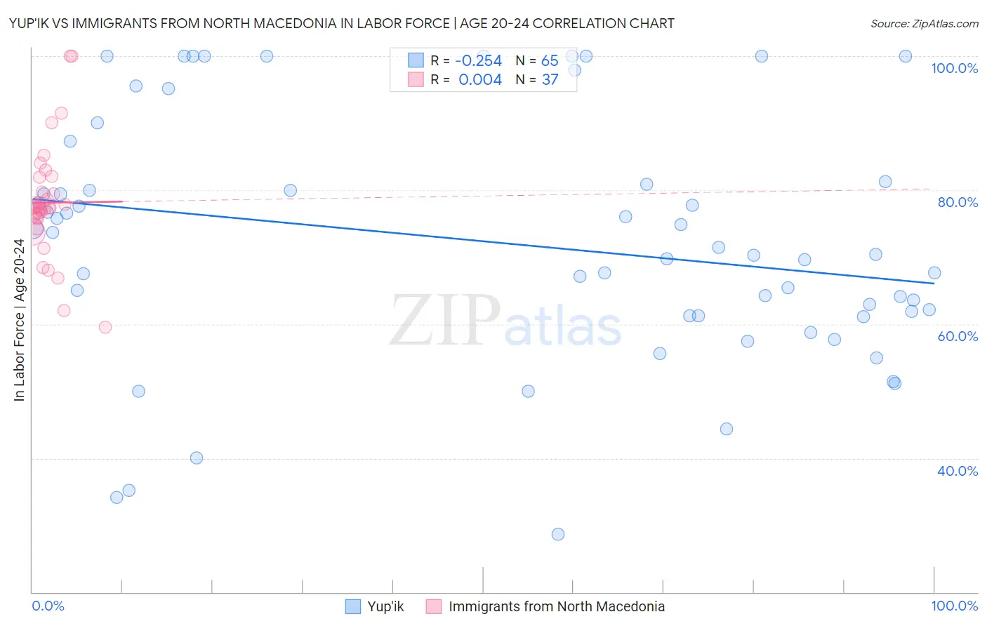 Yup'ik vs Immigrants from North Macedonia In Labor Force | Age 20-24