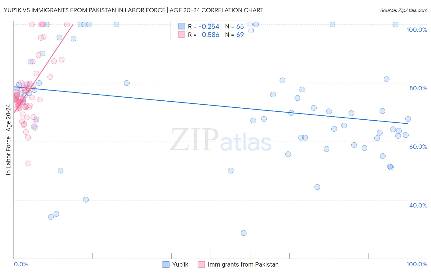 Yup'ik vs Immigrants from Pakistan In Labor Force | Age 20-24