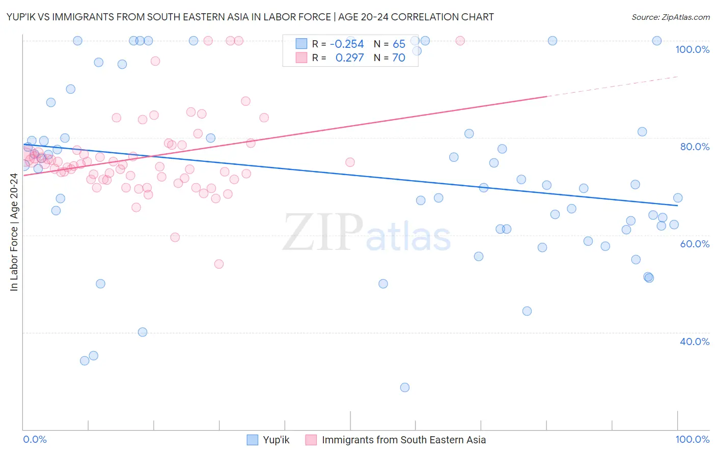 Yup'ik vs Immigrants from South Eastern Asia In Labor Force | Age 20-24