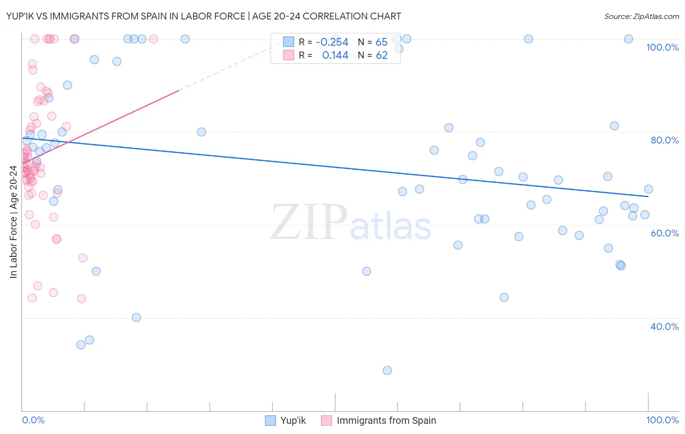 Yup'ik vs Immigrants from Spain In Labor Force | Age 20-24