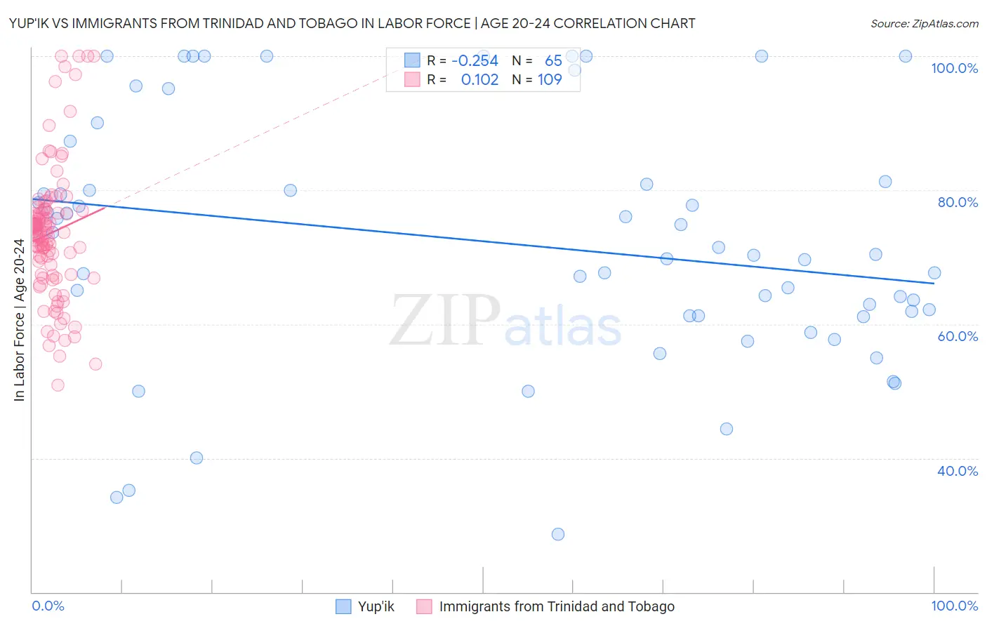 Yup'ik vs Immigrants from Trinidad and Tobago In Labor Force | Age 20-24