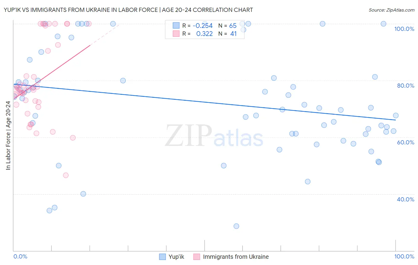 Yup'ik vs Immigrants from Ukraine In Labor Force | Age 20-24