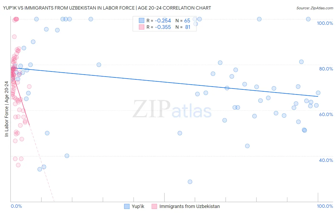 Yup'ik vs Immigrants from Uzbekistan In Labor Force | Age 20-24