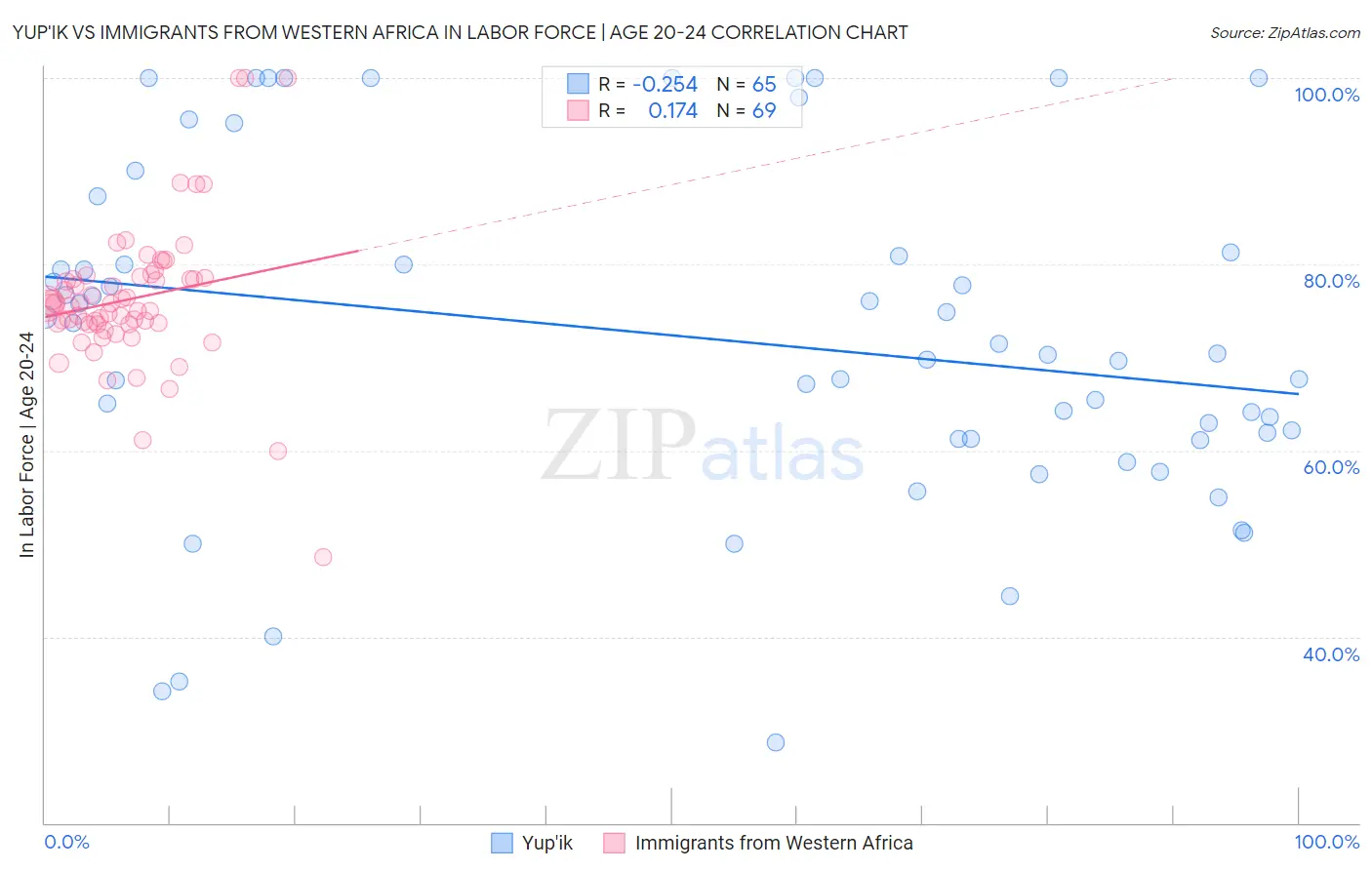 Yup'ik vs Immigrants from Western Africa In Labor Force | Age 20-24