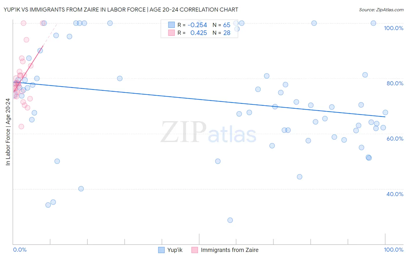 Yup'ik vs Immigrants from Zaire In Labor Force | Age 20-24