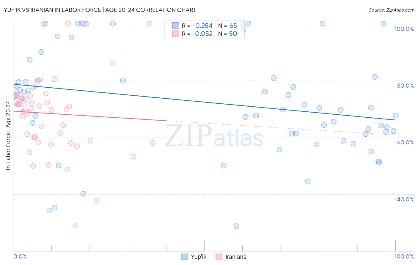 Yup'ik vs Iranian In Labor Force | Age 20-24