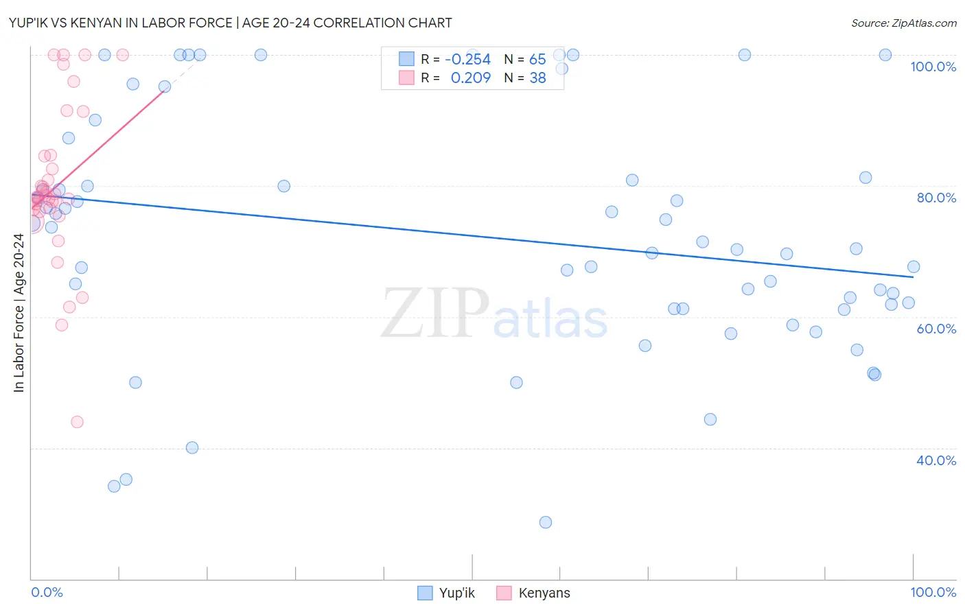 Yup'ik vs Kenyan In Labor Force | Age 20-24