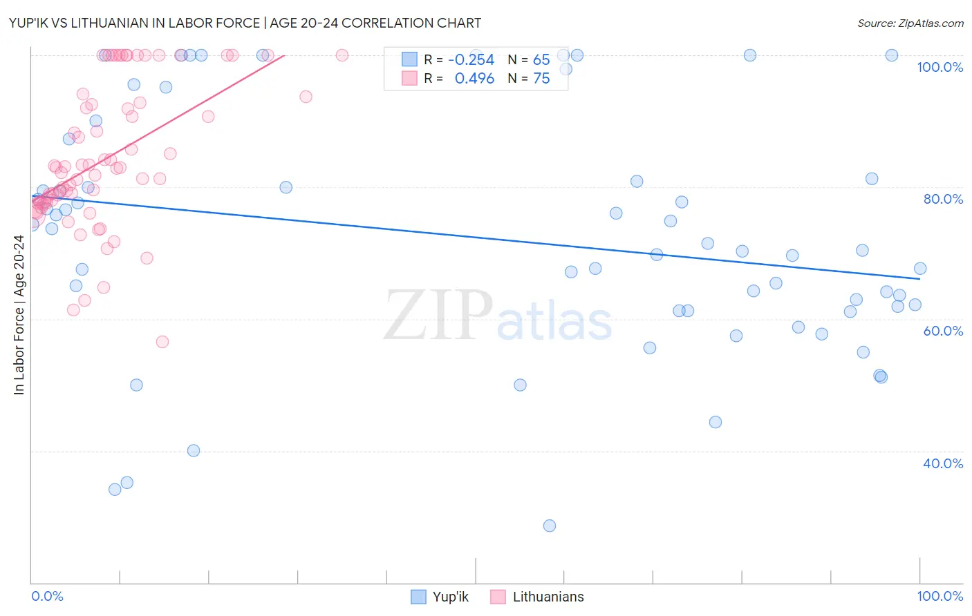 Yup'ik vs Lithuanian In Labor Force | Age 20-24