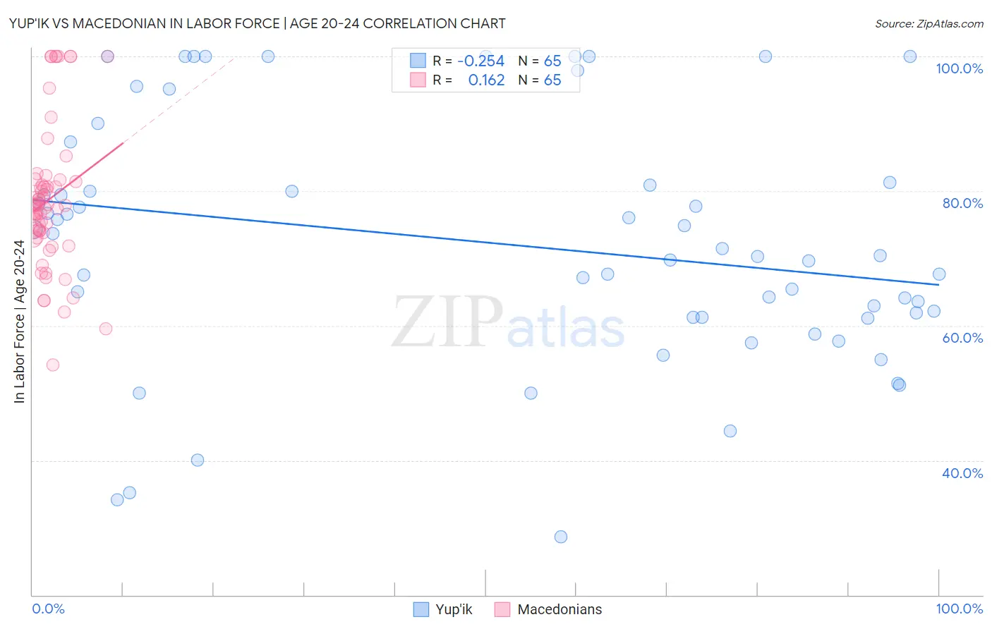 Yup'ik vs Macedonian In Labor Force | Age 20-24