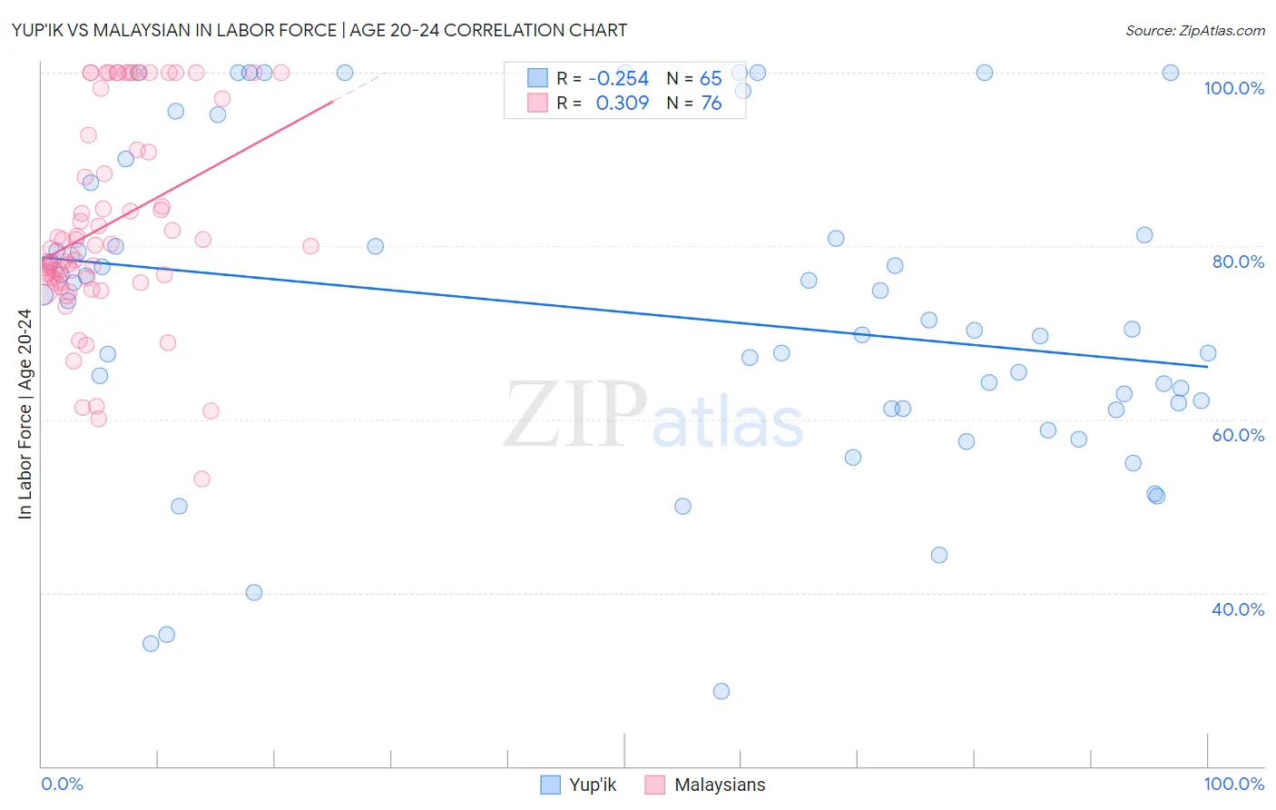 Yup'ik vs Malaysian In Labor Force | Age 20-24