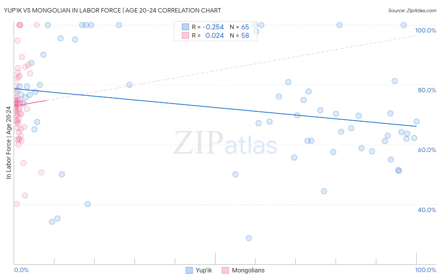 Yup'ik vs Mongolian In Labor Force | Age 20-24