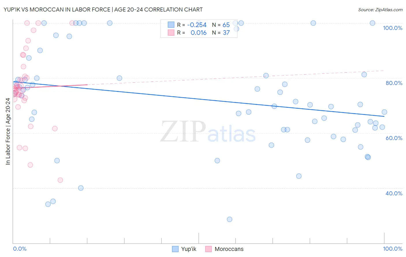 Yup'ik vs Moroccan In Labor Force | Age 20-24