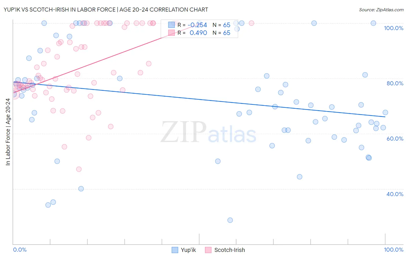 Yup'ik vs Scotch-Irish In Labor Force | Age 20-24