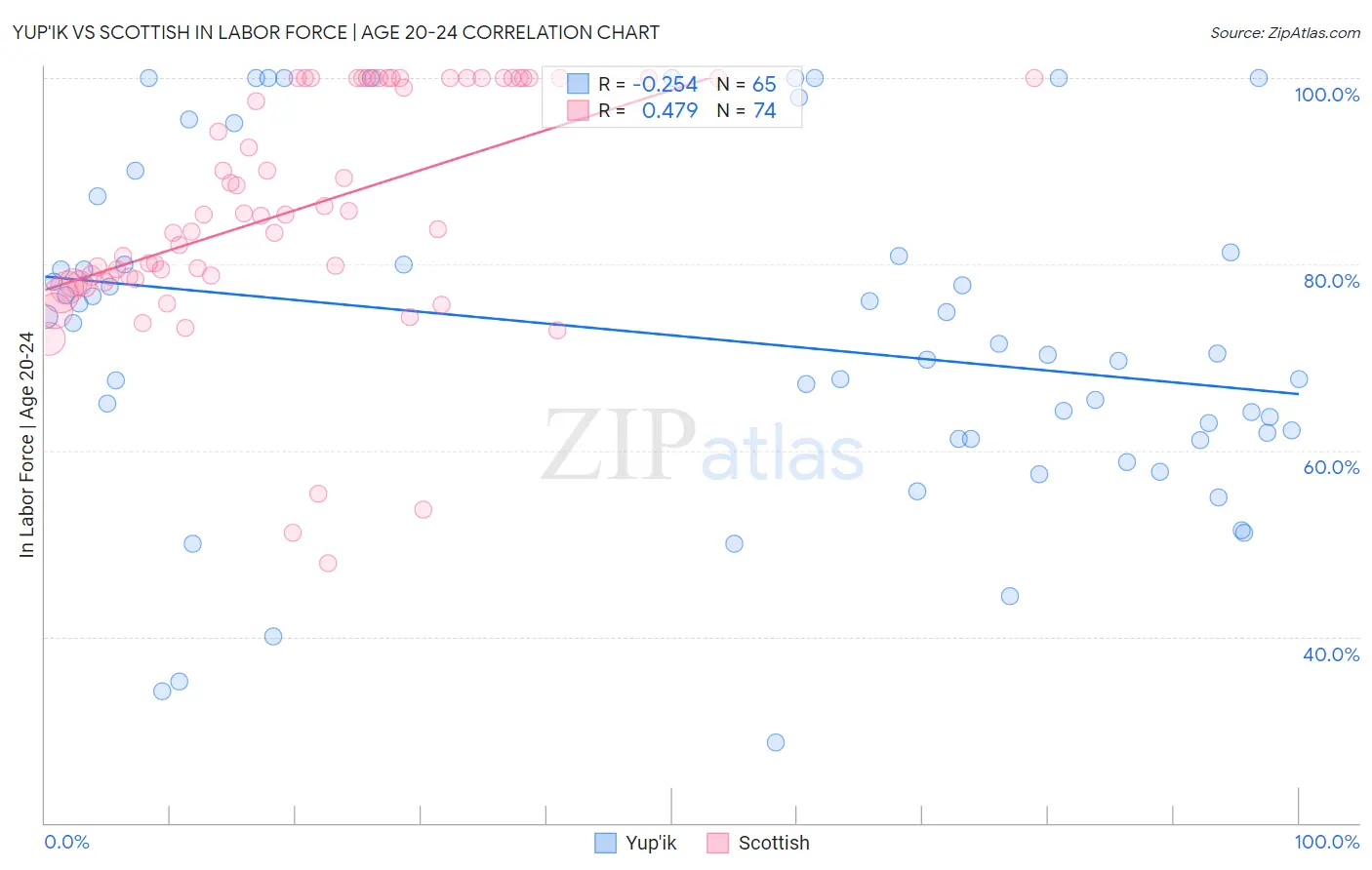 Yup'ik vs Scottish In Labor Force | Age 20-24