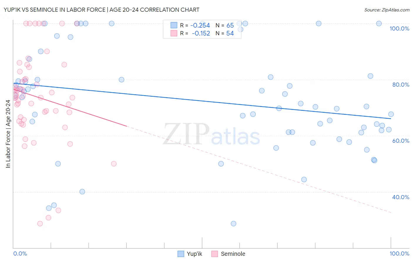 Yup'ik vs Seminole In Labor Force | Age 20-24