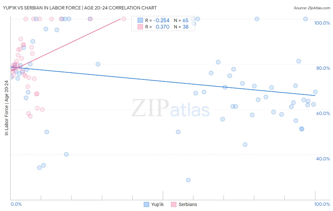 Yup'ik vs Serbian In Labor Force | Age 20-24