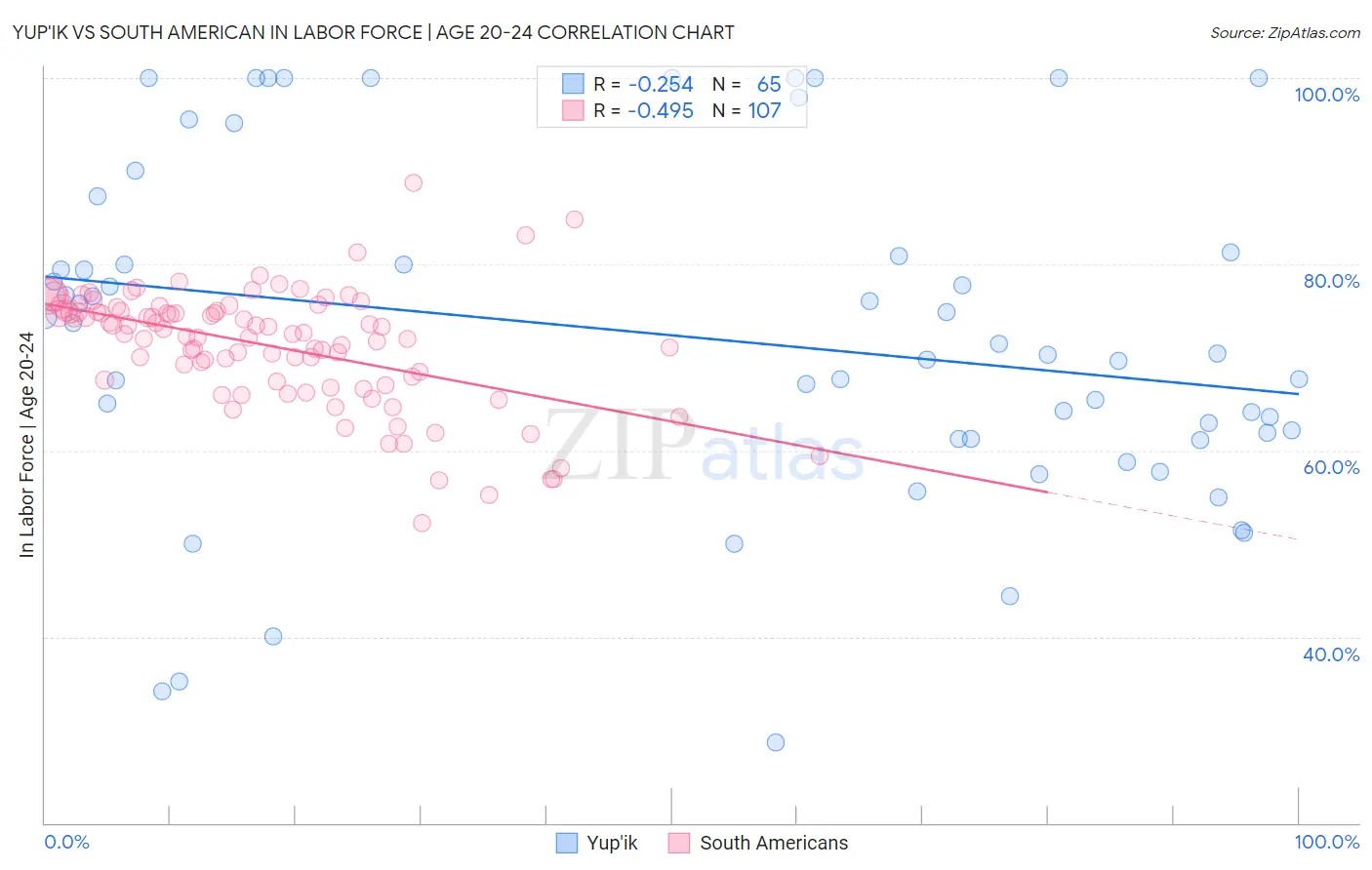 Yup'ik vs South American In Labor Force | Age 20-24