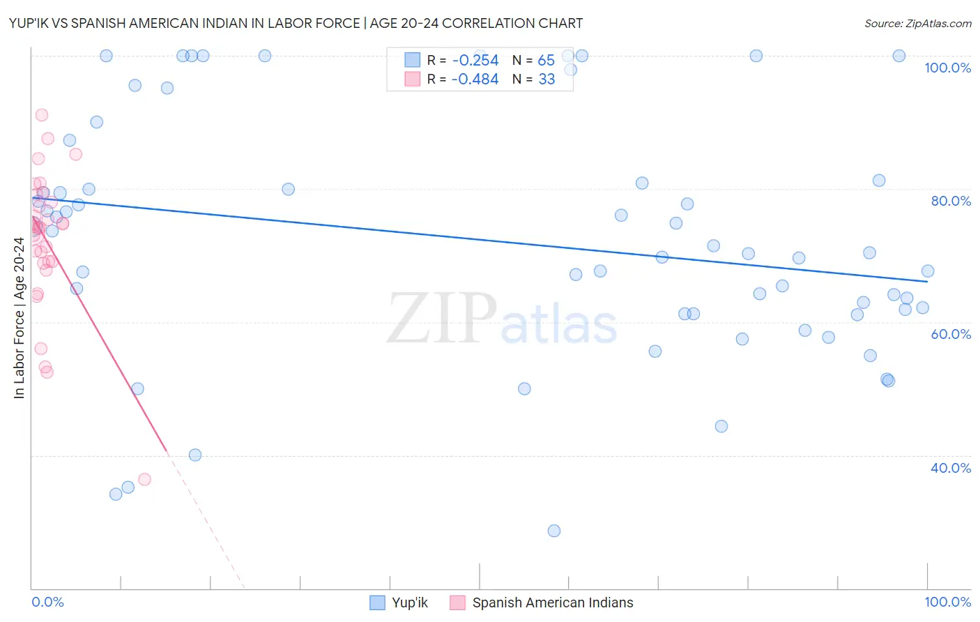 Yup'ik vs Spanish American Indian In Labor Force | Age 20-24