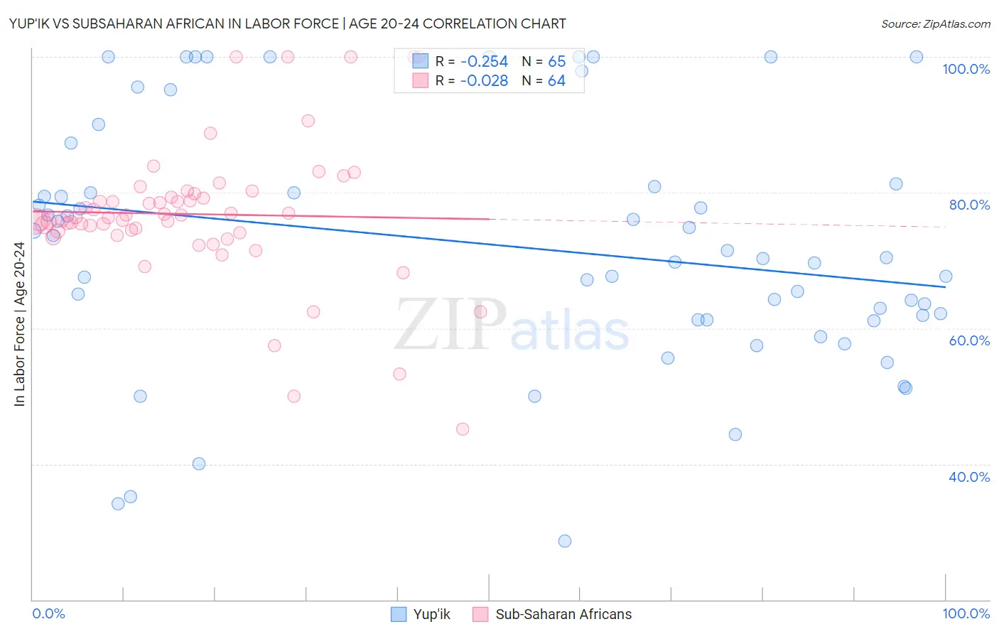 Yup'ik vs Subsaharan African In Labor Force | Age 20-24