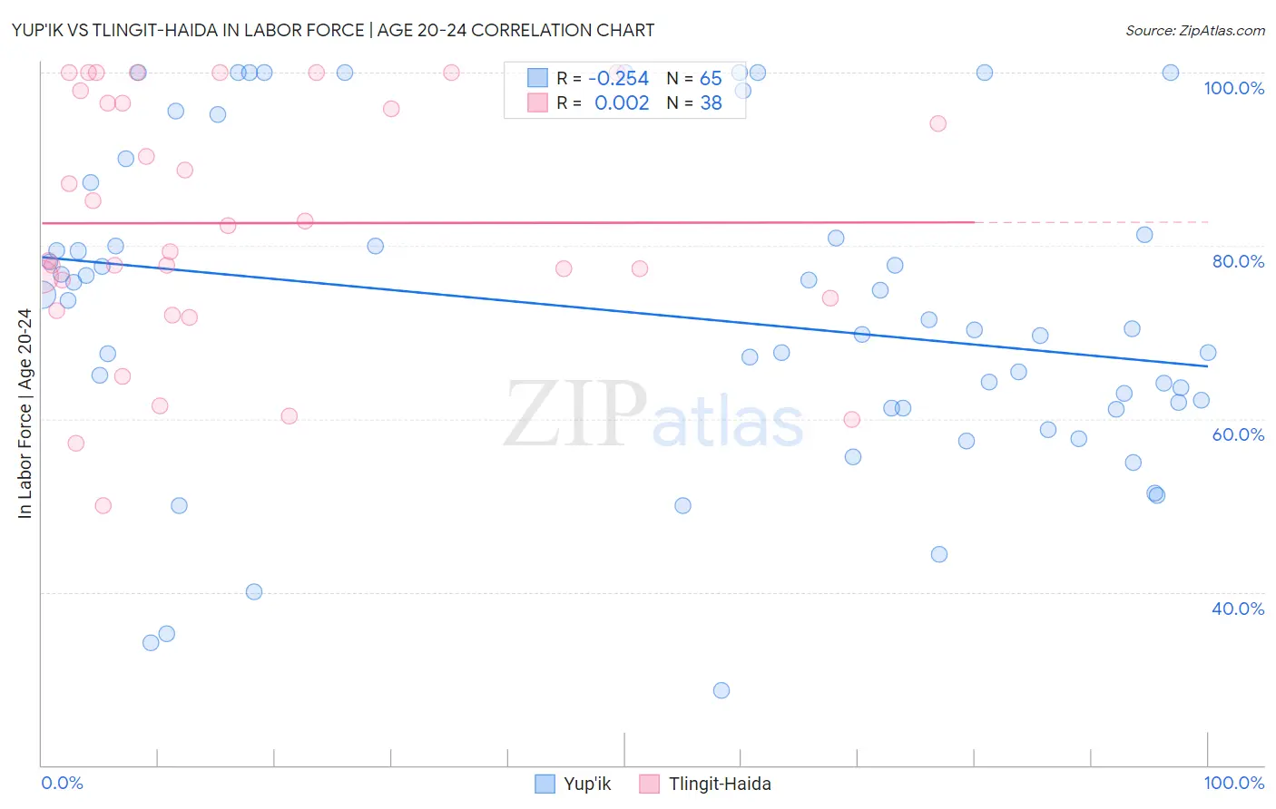 Yup'ik vs Tlingit-Haida In Labor Force | Age 20-24