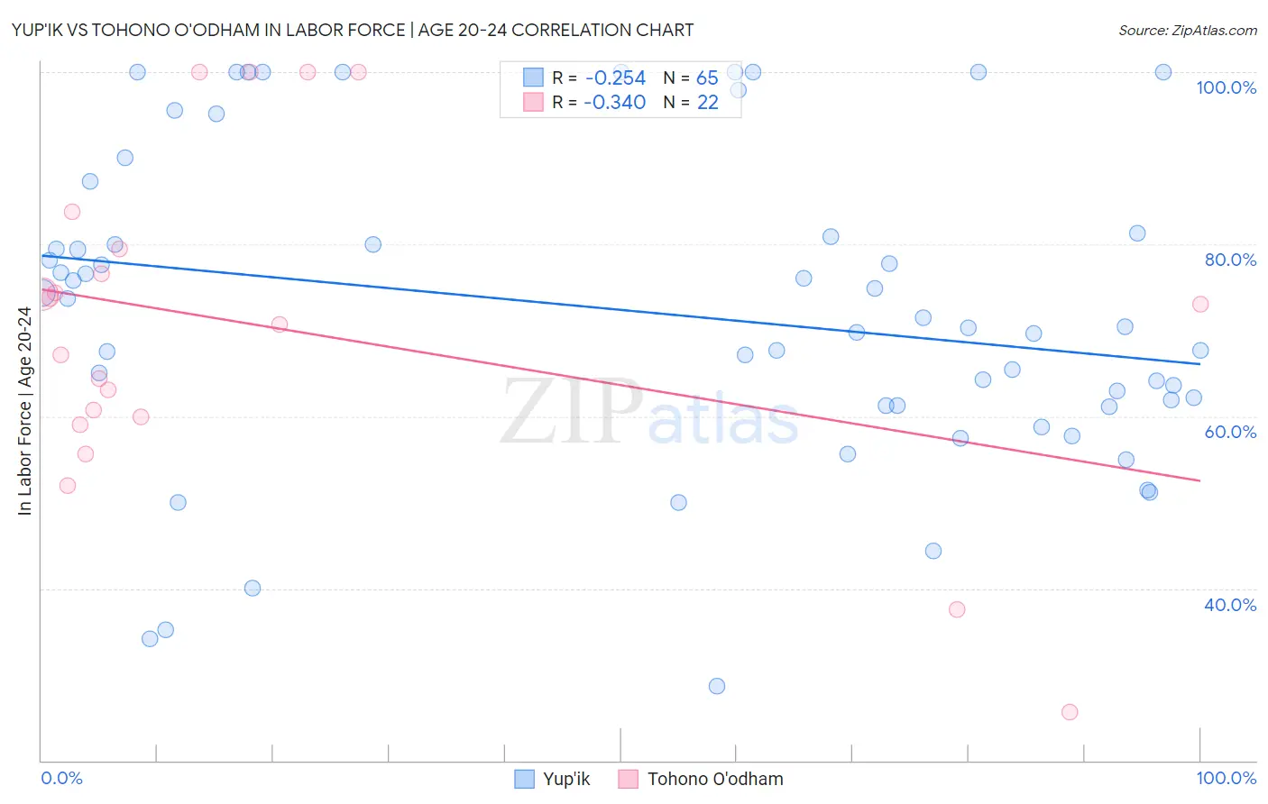 Yup'ik vs Tohono O'odham In Labor Force | Age 20-24