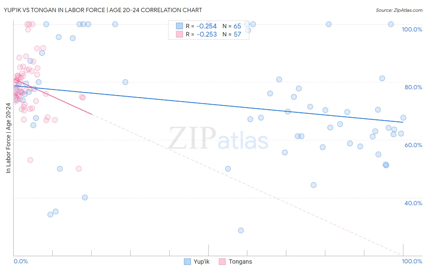 Yup'ik vs Tongan In Labor Force | Age 20-24